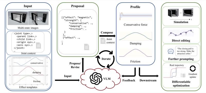 Figure preview for JODA: Composable Joint Dynamics for Articulated Objects