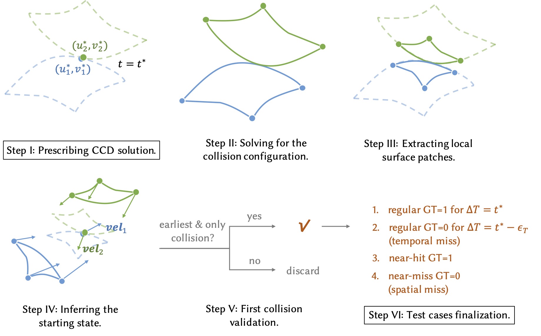 Figure preview for Floating-Point Robustness in Parametric Surface Continuous Collision Detection: From Algorithm to Benchmarking